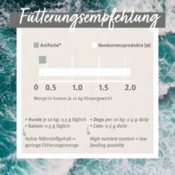 Aniforte Grünlippmuschelpulver Vollfettqualität 100 G -Haustier Lieferungen 00c318f9dffb709460bdaf7390bdf2ef34f32b3e 1439277 de DE 55df20dc072bb5eded20e77760264c01c522e8c5snP35t